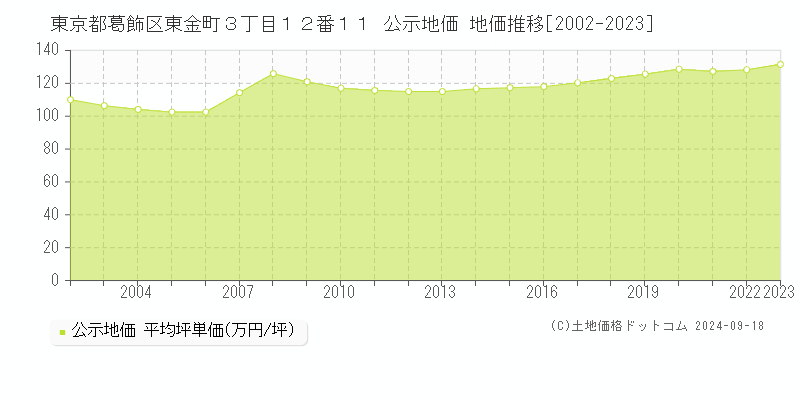 東京都葛飾区東金町３丁目１２番１１ 公示地価 地価推移[2002-2022]