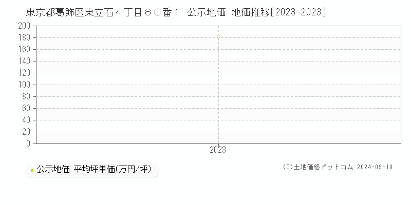 東京都葛飾区東立石４丁目８０番１ 公示地価 地価推移[2023-2023]