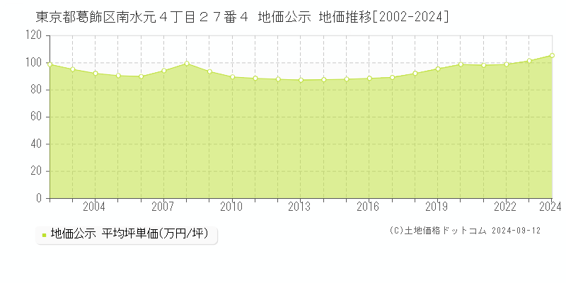 東京都葛飾区南水元４丁目２７番４ 公示地価 地価推移[2002-2024]