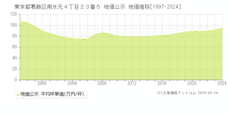 東京都葛飾区南水元４丁目２３番５ 公示地価 地価推移[1997-2023]