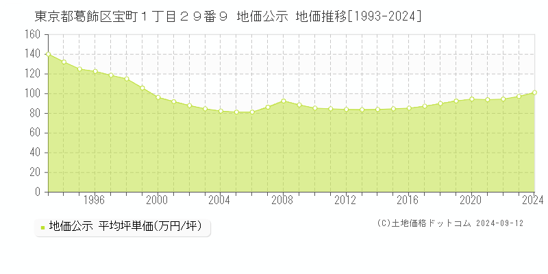 東京都葛飾区宝町１丁目２９番９ 公示地価 地価推移[1993-2022]