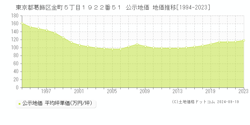 東京都葛飾区金町５丁目１９２２番５１ 公示地価 地価推移[1994-2022]