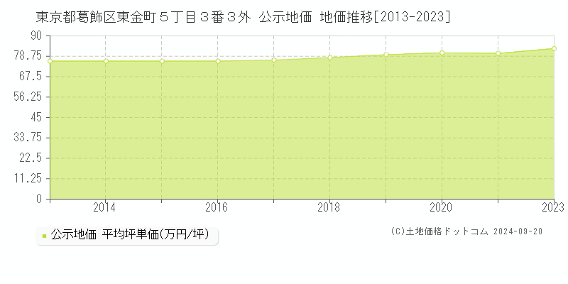 東京都葛飾区東金町５丁目３番３外 公示地価 地価推移[2013-2023]