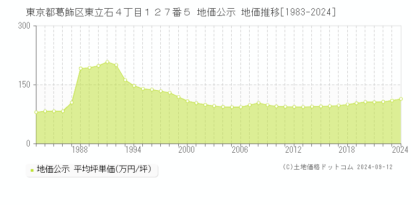 東京都葛飾区東立石４丁目１２７番５ 公示地価 地価推移[1983-2021]