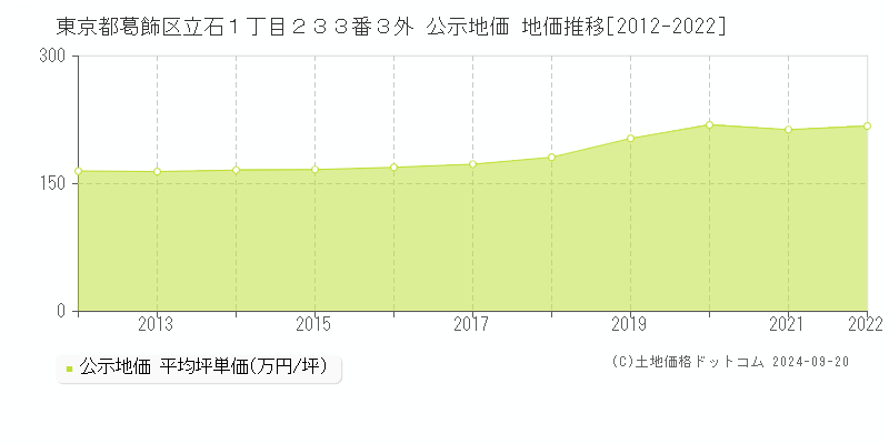 東京都葛飾区立石１丁目２３３番３外 公示地価 地価推移[2012-2020]