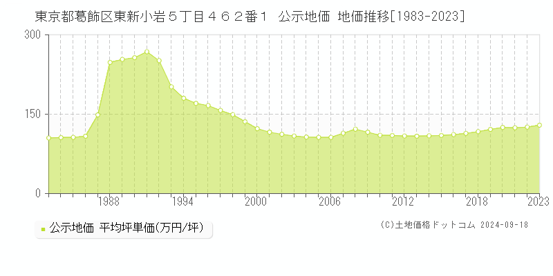 東京都葛飾区東新小岩５丁目４６２番１ 公示地価 地価推移[1983-2023]