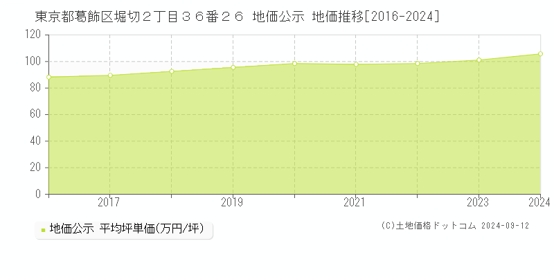 東京都葛飾区堀切２丁目３６番２６ 公示地価 地価推移[2016-2022]