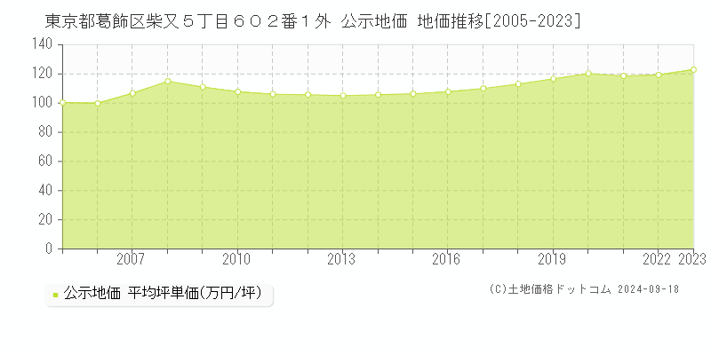 東京都葛飾区柴又５丁目６０２番１外 公示地価 地価推移[2005-2021]