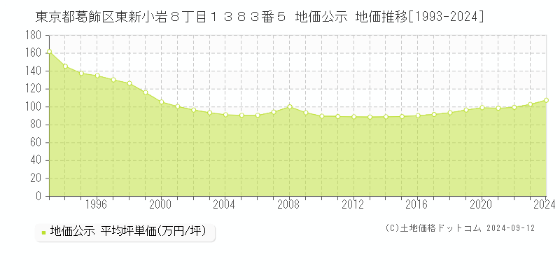 東京都葛飾区東新小岩８丁目１３８３番５ 地価公示 地価推移[1993-2024]