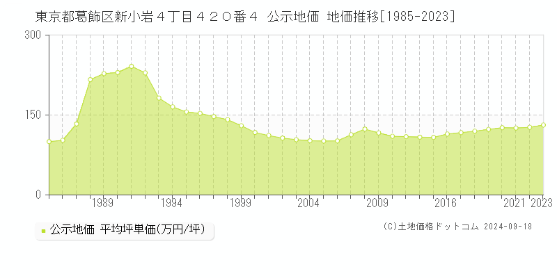 東京都葛飾区新小岩４丁目４２０番４ 公示地価 地価推移[1985-2023]