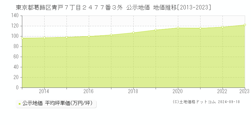 東京都葛飾区青戸７丁目２４７７番３外 公示地価 地価推移[2013-2023]