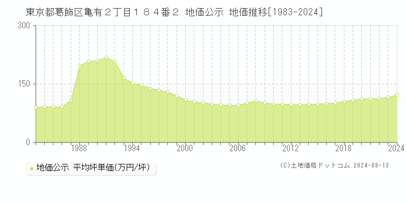 東京都葛飾区亀有２丁目１８４番２ 公示地価 地価推移[1983-2022]