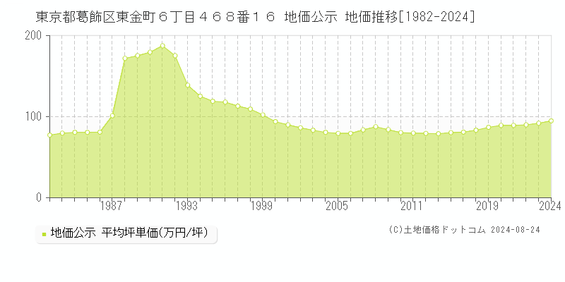 東京都葛飾区東金町６丁目４６８番１６ 公示地価 地価推移[1982-2022]