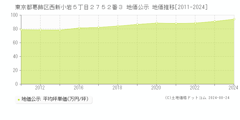 東京都葛飾区西新小岩５丁目２７５２番３ 公示地価 地価推移[2011-2022]