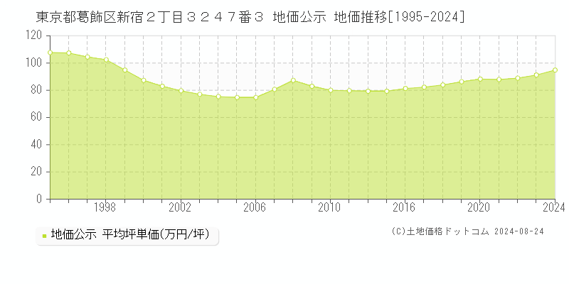 東京都葛飾区新宿２丁目３２４７番３ 公示地価 地価推移[1995-2023]