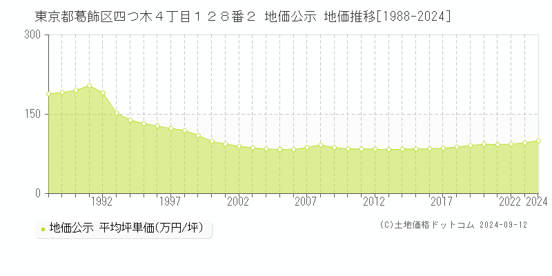 東京都葛飾区四つ木４丁目１２８番２ 地価公示 地価推移[1988-2024]