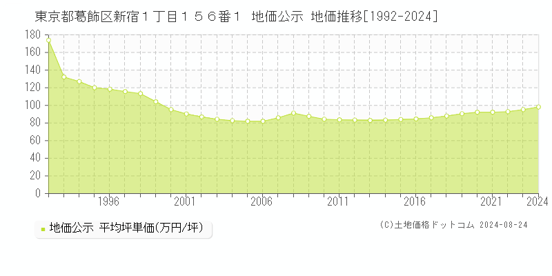 東京都葛飾区新宿１丁目１５６番１ 公示地価 地価推移[1992-2021]