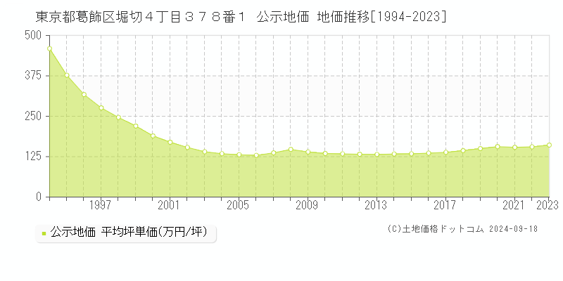 東京都葛飾区堀切４丁目３７８番１ 公示地価 地価推移[1994-2020]