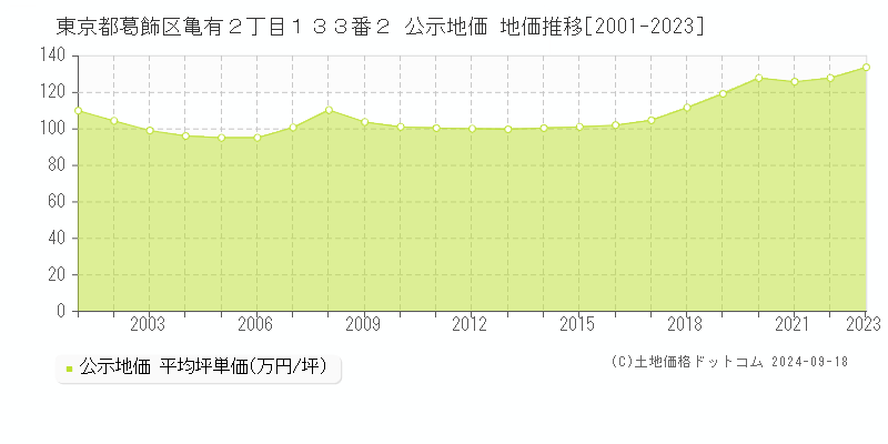 東京都葛飾区亀有２丁目１３３番２ 公示地価 地価推移[2001-2022]