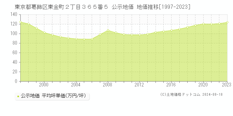 東京都葛飾区東金町２丁目３６５番５ 公示地価 地価推移[1997-2021]