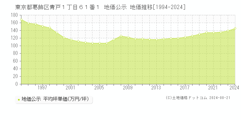 東京都葛飾区青戸１丁目６１番１ 地価公示 地価推移[1994-2023]