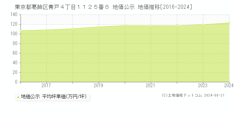 東京都葛飾区青戸４丁目１１２５番８ 公示地価 地価推移[2016-2024]