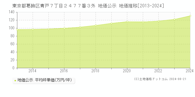 東京都葛飾区青戸７丁目２４７７番３外 地価公示 地価推移[2013-2023]