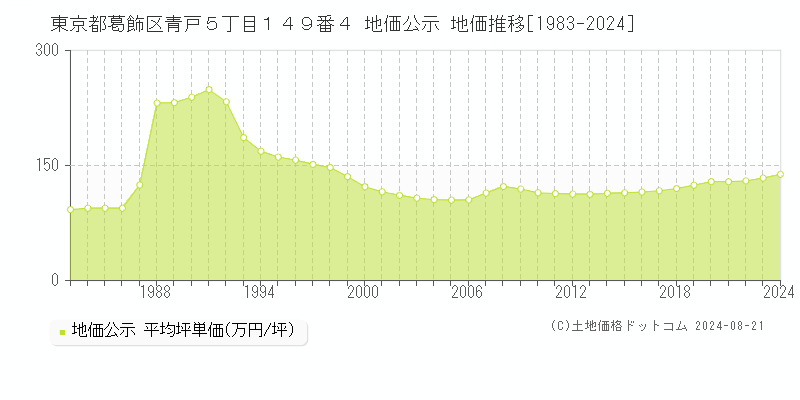 東京都葛飾区青戸５丁目１４９番４ 地価公示 地価推移[1983-2023]