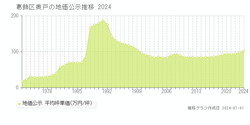 葛飾区奥戸の地価公示推移グラフ 