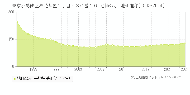 東京都葛飾区お花茶屋１丁目５３０番１６ 地価公示 地価推移[1992-2023]