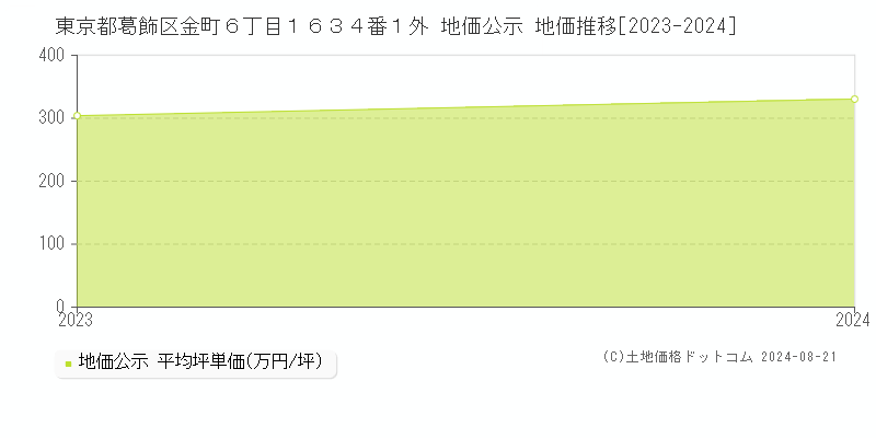 東京都葛飾区金町６丁目１６３４番１外 地価公示 地価推移[2023-2023]