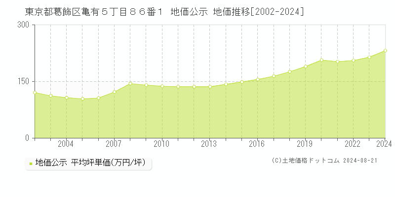 東京都葛飾区亀有５丁目８６番１ 公示地価 地価推移[2002-2024]