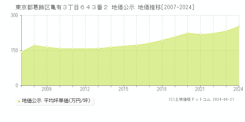 東京都葛飾区亀有３丁目６４３番２ 公示地価 地価推移[2007-2024]