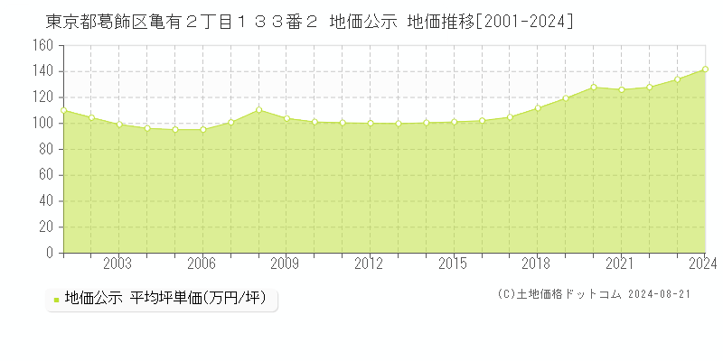 東京都葛飾区亀有２丁目１３３番２ 地価公示 地価推移[2001-2023]