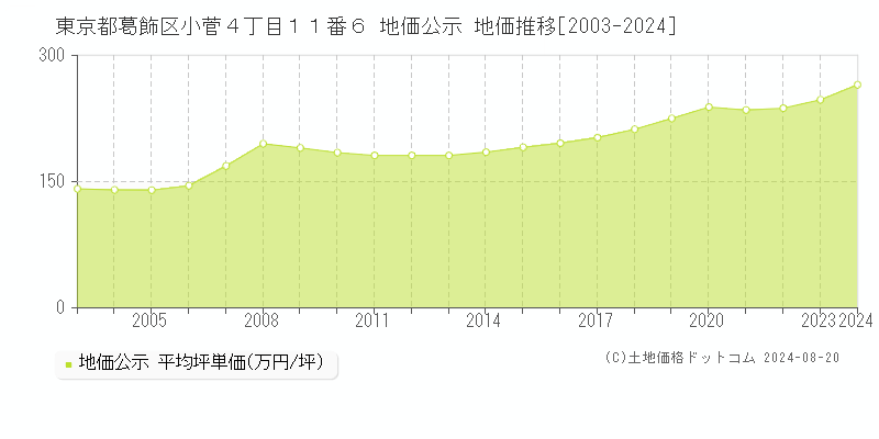 東京都葛飾区小菅４丁目１１番６ 公示地価 地価推移[2003-2024]