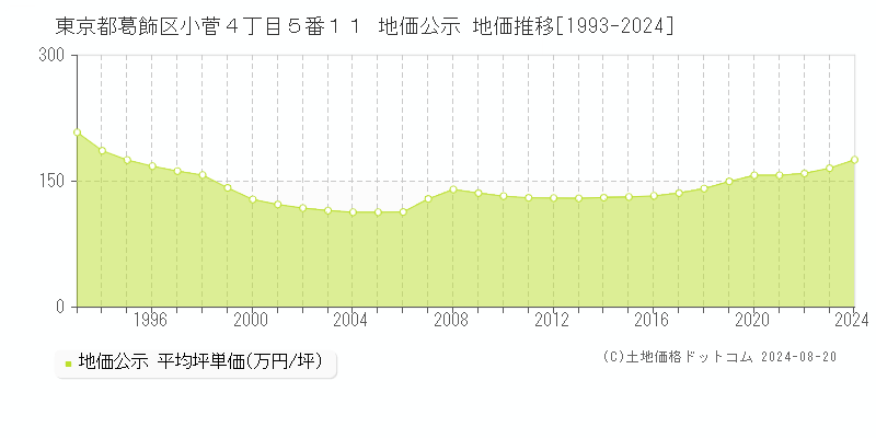 東京都葛飾区小菅４丁目５番１１ 公示地価 地価推移[1993-2024]