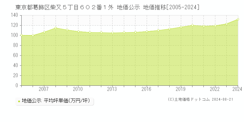 東京都葛飾区柴又５丁目６０２番１外 地価公示 地価推移[2005-2023]