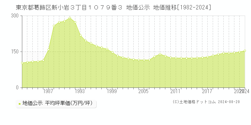 東京都葛飾区新小岩３丁目１０７９番３ 地価公示 地価推移[1982-2023]