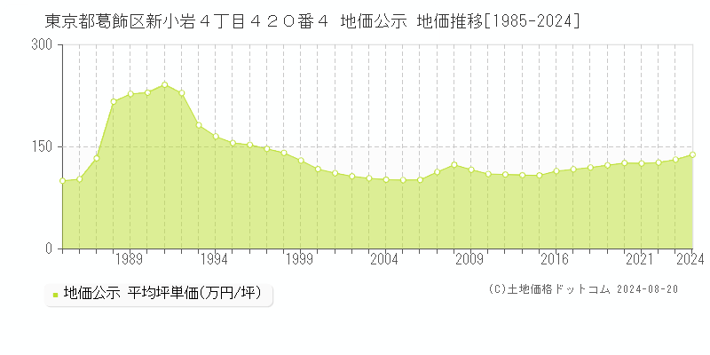 東京都葛飾区新小岩４丁目４２０番４ 公示地価 地価推移[1985-2024]