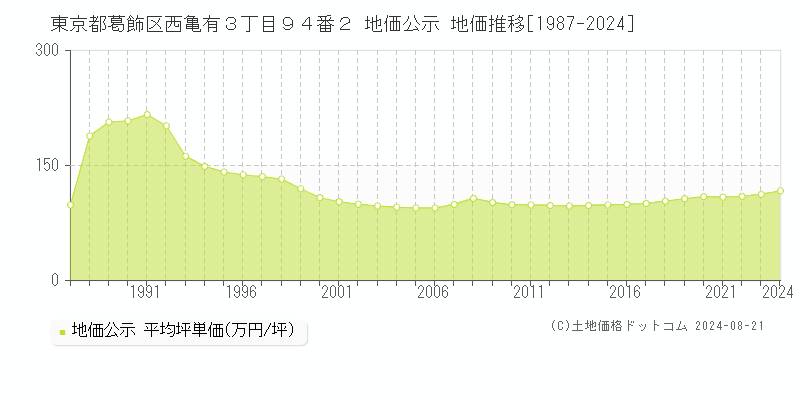 東京都葛飾区西亀有３丁目９４番２ 公示地価 地価推移[1987-2024]