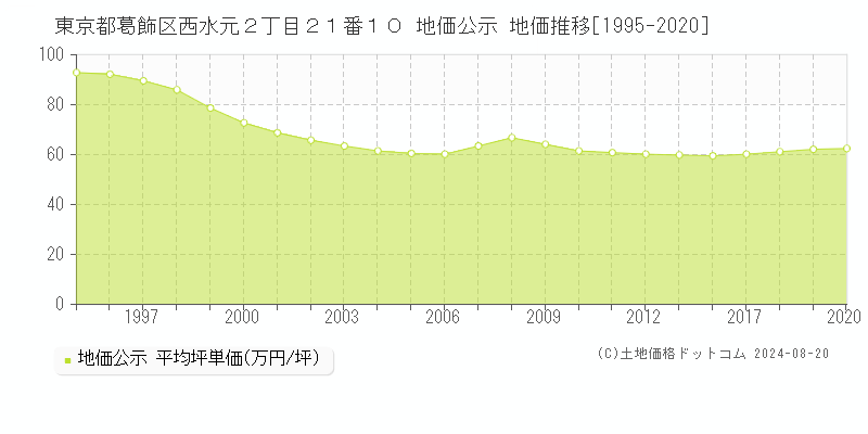 東京都葛飾区西水元２丁目２１番１０ 地価公示 地価推移[1995-2020]