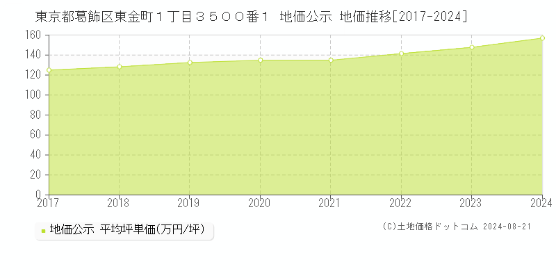 東京都葛飾区東金町１丁目３５００番１ 地価公示 地価推移[2017-2023]