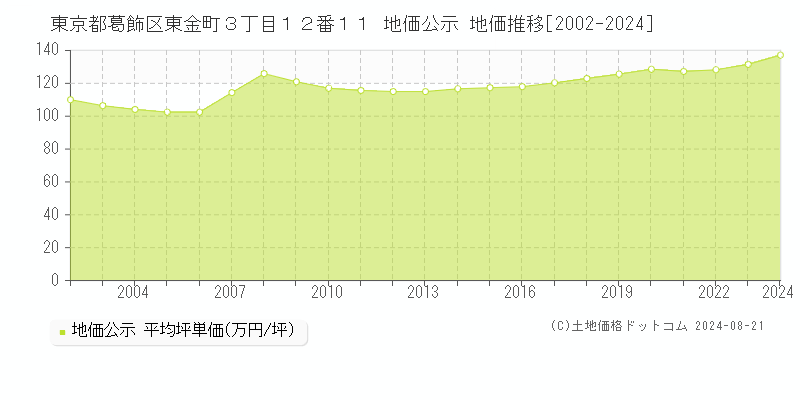 東京都葛飾区東金町３丁目１２番１１ 地価公示 地価推移[2002-2023]