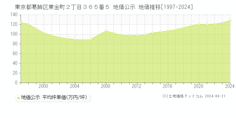 東京都葛飾区東金町２丁目３６５番５ 地価公示 地価推移[1997-2023]