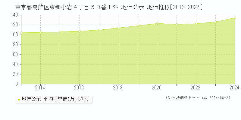 東京都葛飾区東新小岩４丁目６３番１外 地価公示 地価推移[2013-2023]