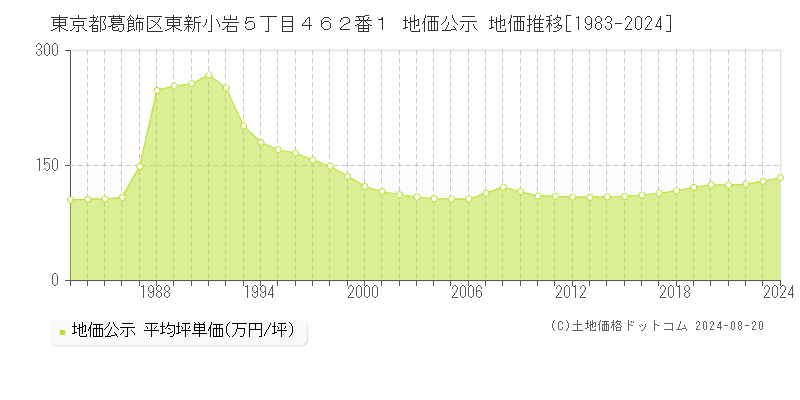 東京都葛飾区東新小岩５丁目４６２番１ 公示地価 地価推移[1983-2024]