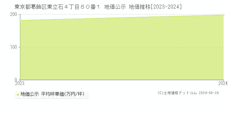 東京都葛飾区東立石４丁目８０番１ 公示地価 地価推移[2023-2024]