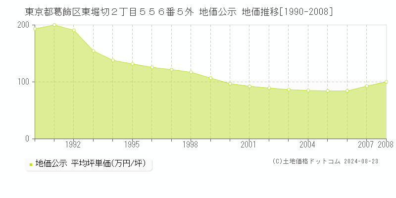 東京都葛飾区東堀切２丁目５５６番５外 公示地価 地価推移[1990-2008]