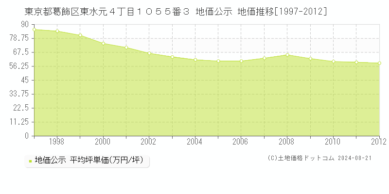 東京都葛飾区東水元４丁目１０５５番３ 地価公示 地価推移[1997-2012]