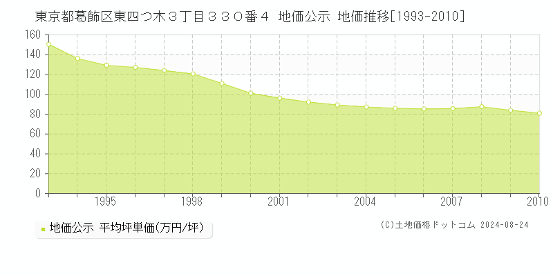 東京都葛飾区東四つ木３丁目３３０番４ 公示地価 地価推移[1993-2010]